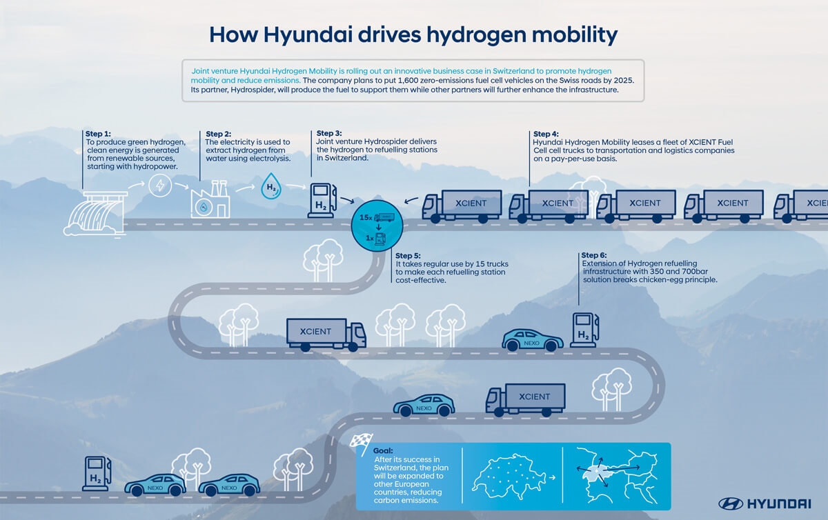Hyundai Hydrogen Mobility